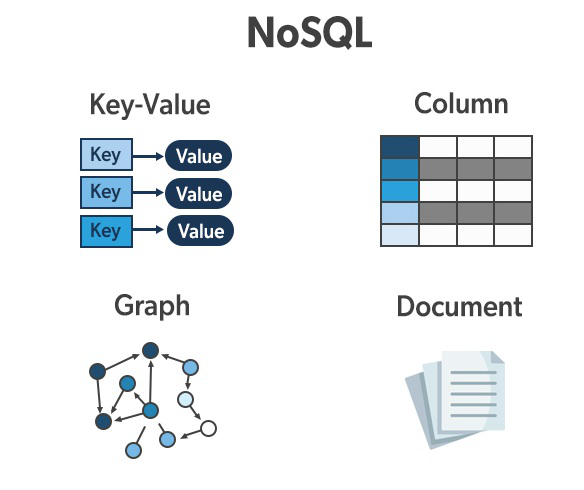 Les 4 types de base de données NoSQL