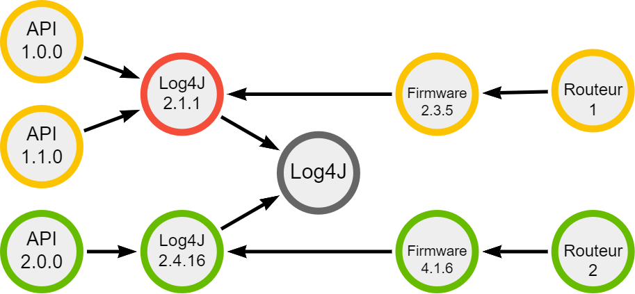 Software Bill of Material