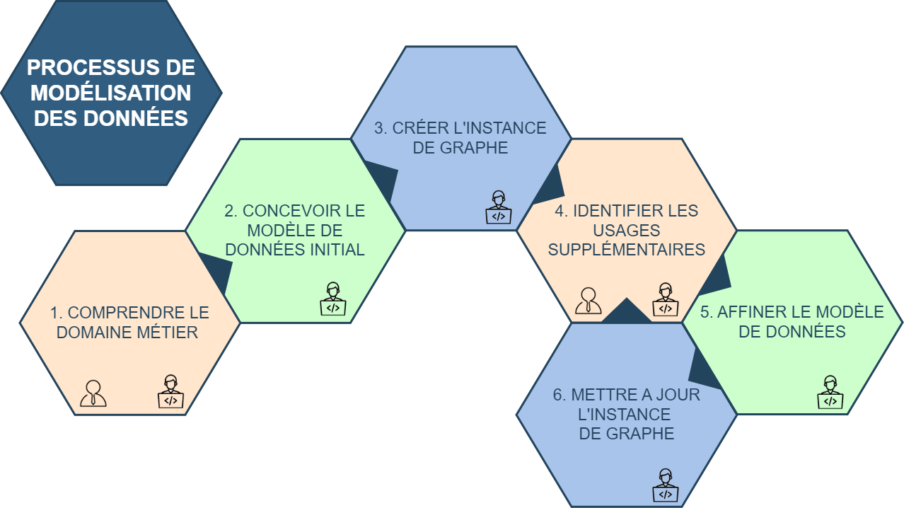 Processus itératif de modélisation