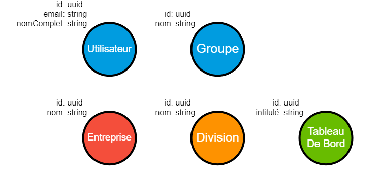 Seconde version du modèle de graphe, sans relations avec le Groupe