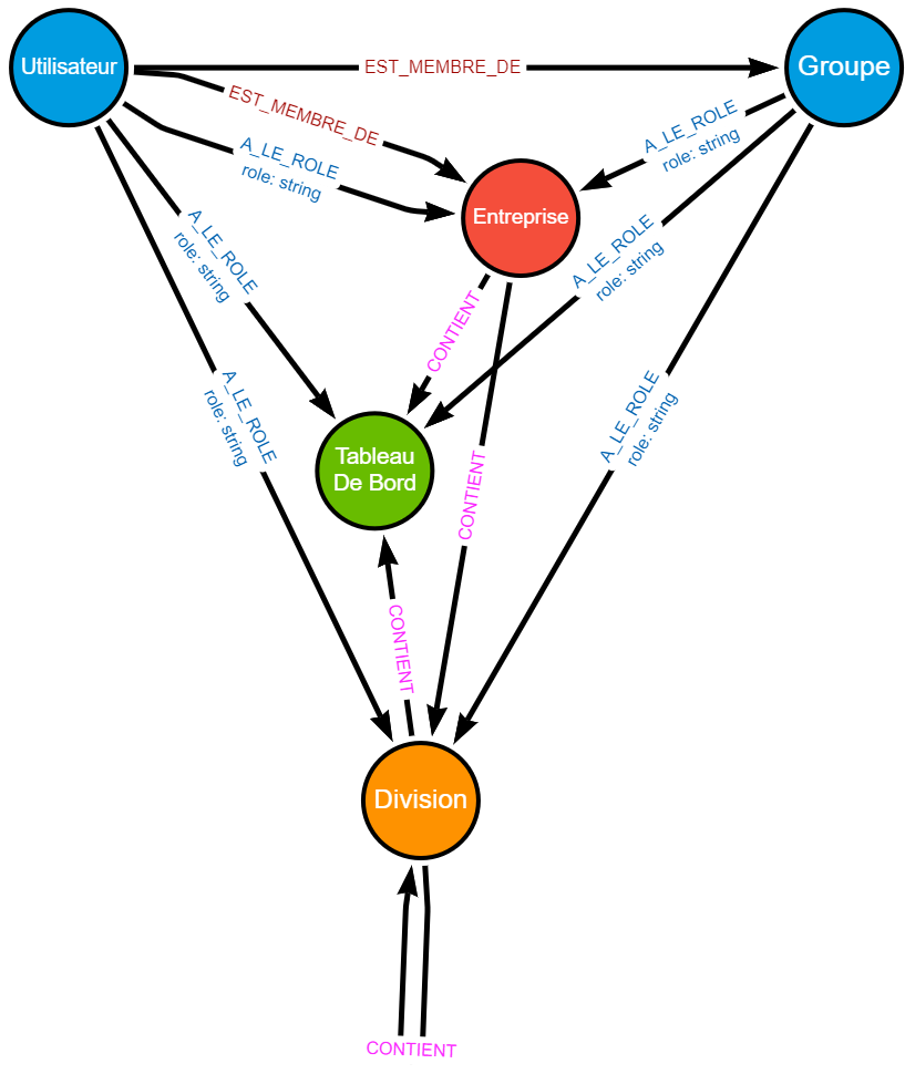 Seconde version du modèle de graphe