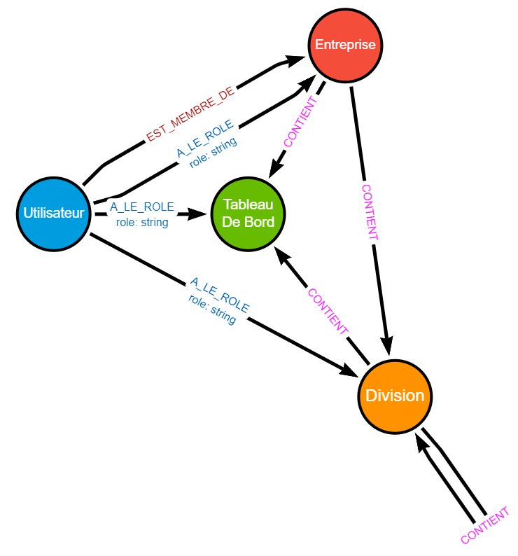 Deuxième version du modèle de graphe, ne le représentant qu'avec les relations et les types de nœuds