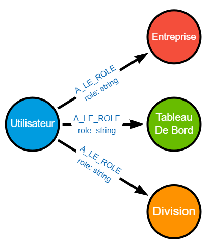 L'utilisateur a-t-il un rôle lui permettant d'accéder à l'élément ?