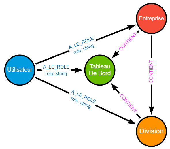 L'utilisateur est-il membre d'une entreprise ?