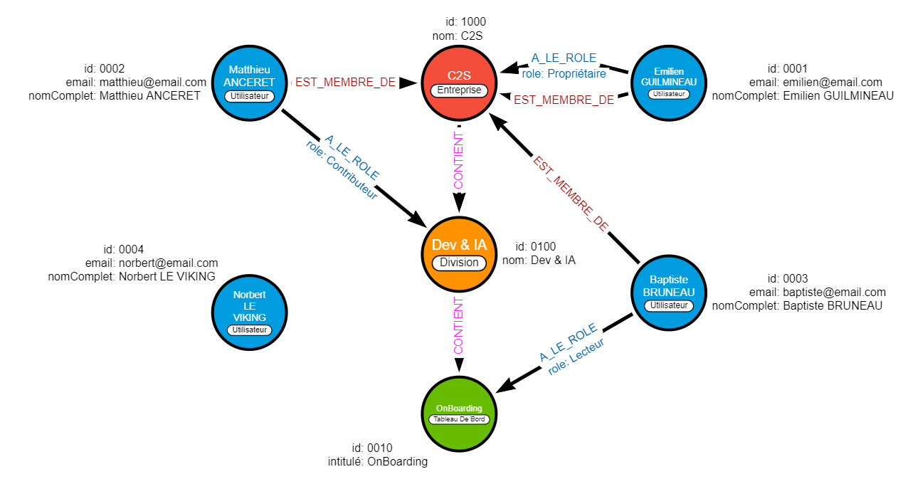 Première version du graphe